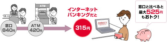 ����840�~ ATM420�~ �C���^�[�l�b�g�o���L���O����315�~ �����Ɣ�ׂ�ƍő�525�~�����g�N�I