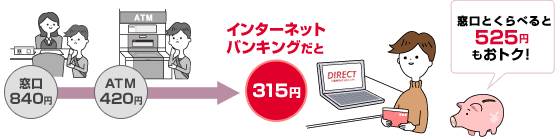 窓口840円 ATM420円 インターネットバンキングだと315円 窓口とくらべると525円もおトク!