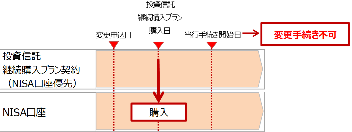 当行の変更手続き開始前に購入が発生した場合