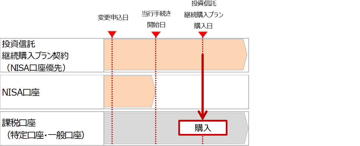 当行の変更手続き開始後に購入が発生した場合