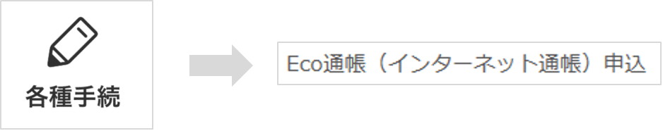 【各種手続】アイコン→【Eco通帳（インターネット通帳）申込】の遷移イメージ