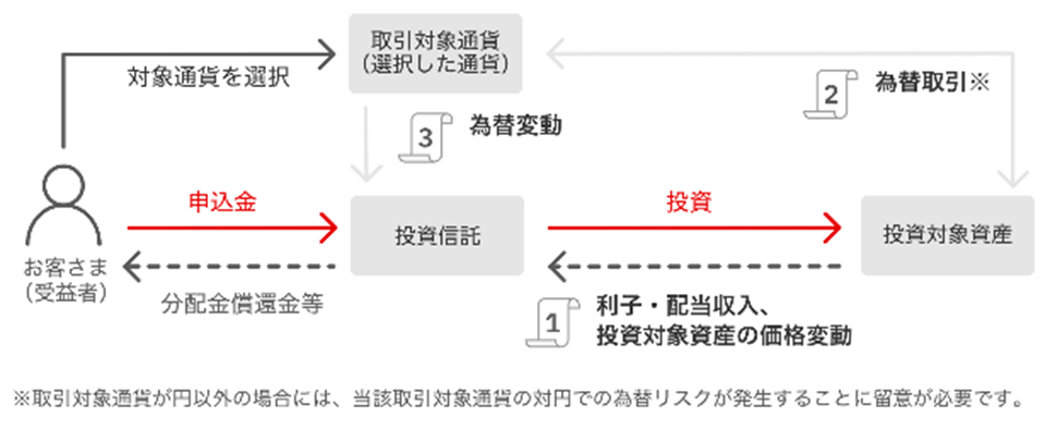 通貨選択型の投資信託の収益源「3つの要素」