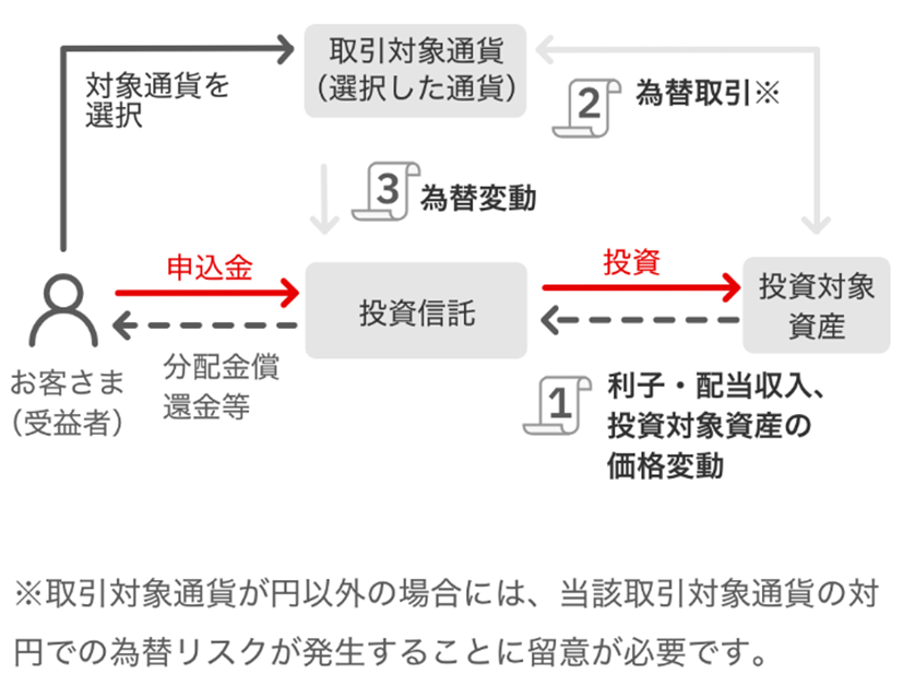 通貨選択型の投資信託の収益源「3つの要素」