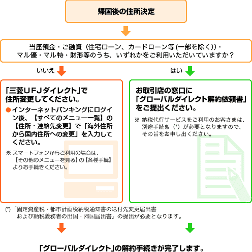 お手続きの流れ