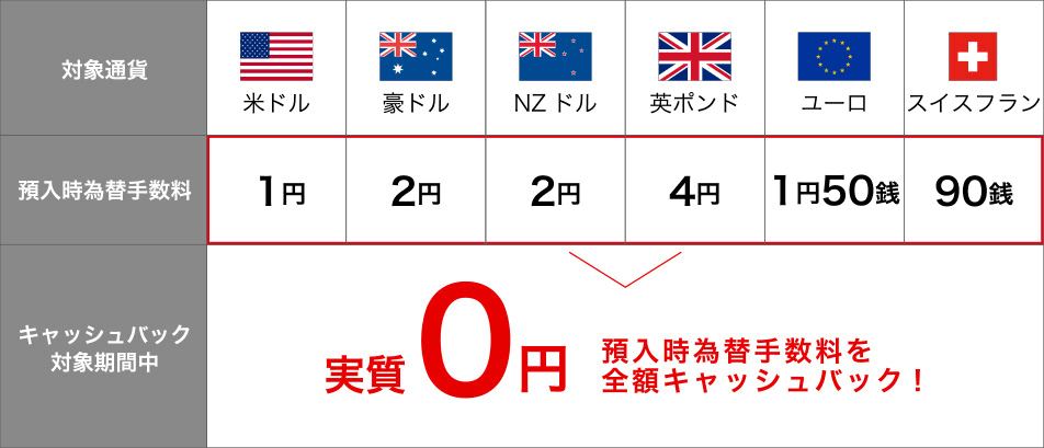 対象通貨:預入時為替手数料 米ドル:1円/豪ドル:2円/NZドル:2円/英ポンド:4円/ユーロ:1円50銭/スイスフラン:90銭→キャッシュバック対象期間中 実質0円 預入時為替手数料を全額キャッシュバック!