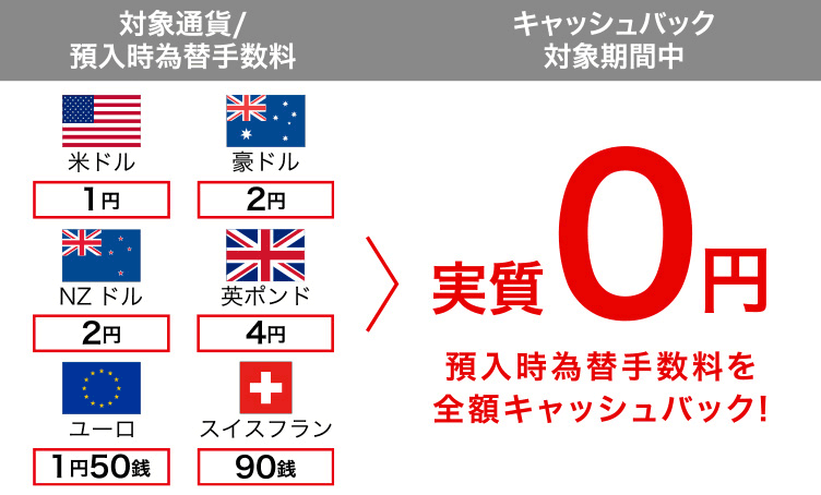 対象通貨:預入時為替手数料 米ドル:1円/豪ドル:2円/NZドル:2円/英ポンド:4円/ユーロ:1円50銭/スイスフラン:90銭→キャッシュバック対象期間中 実質0円 預入時為替手数料を全額キャッシュバック!