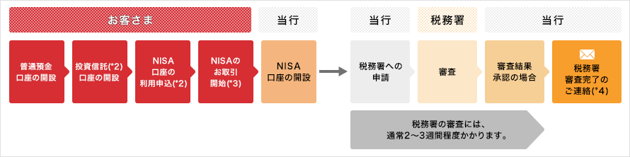 NISAのお申し込みから口座開設までの流れ