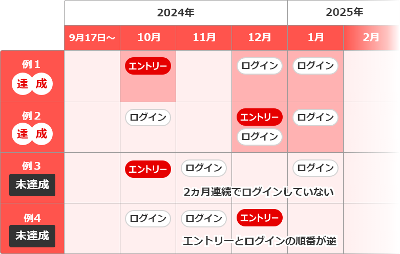 各月最低1回の2ヵ月連続でログインが必要