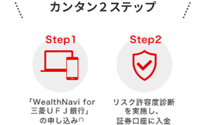 カンタン2ステップ Step1「WealthNavi for 三菱UFJ銀行」の申し込み(*) Step2リスク許容度診断を実施し、証券口座に入金