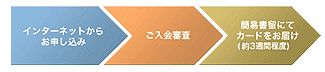 お申し込みの流れ